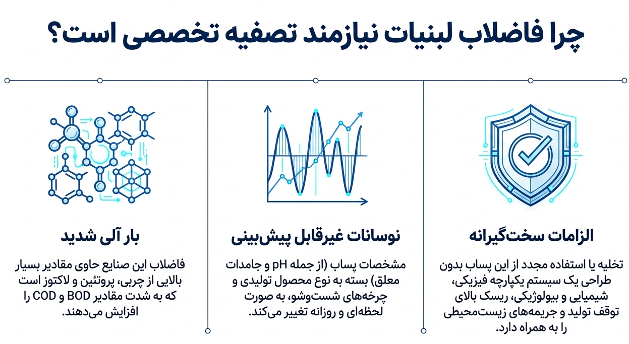 پکیج تصفیه فاضلاب صنایع لبنی