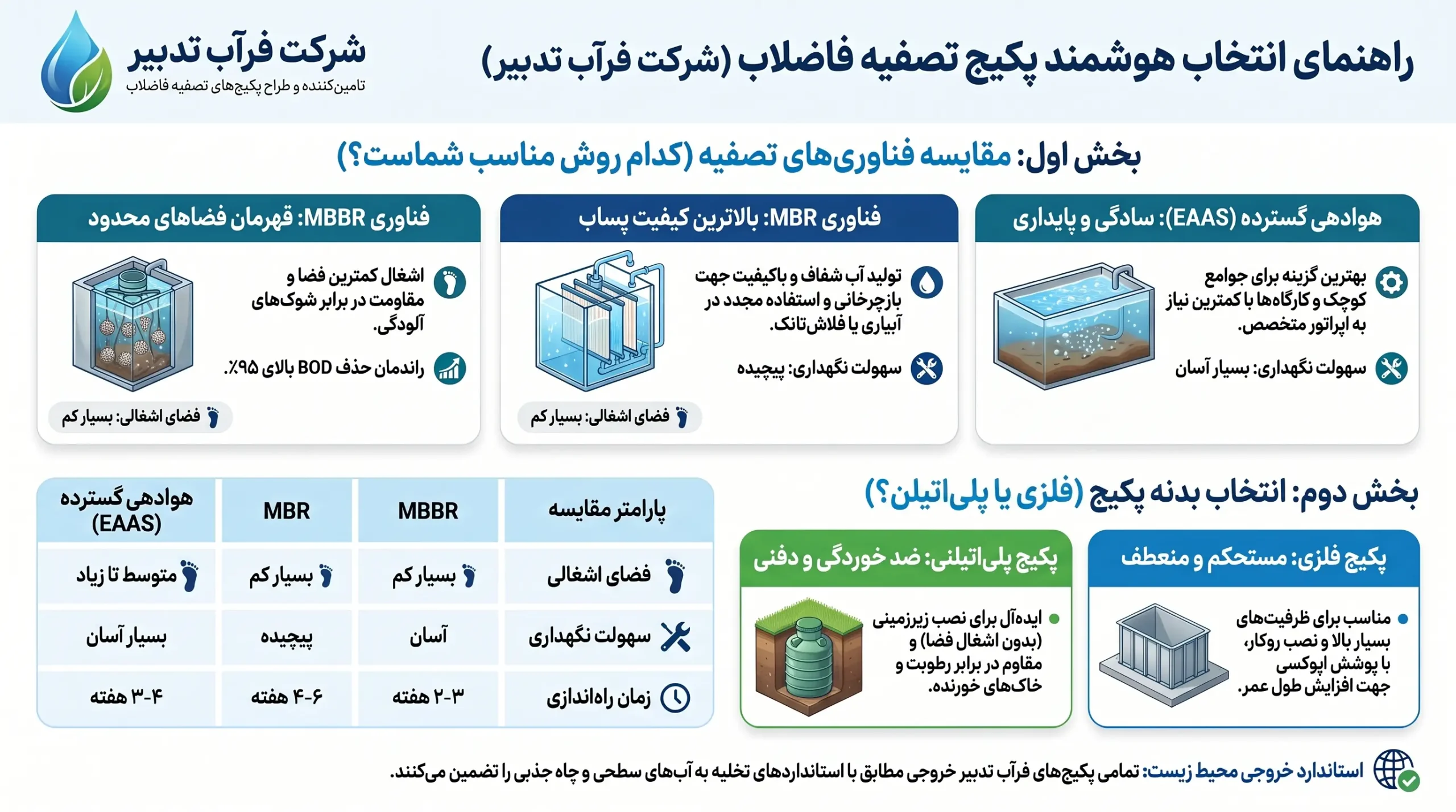 پکیج تصفیه فاضلاب بهداشتی (انسانی)
