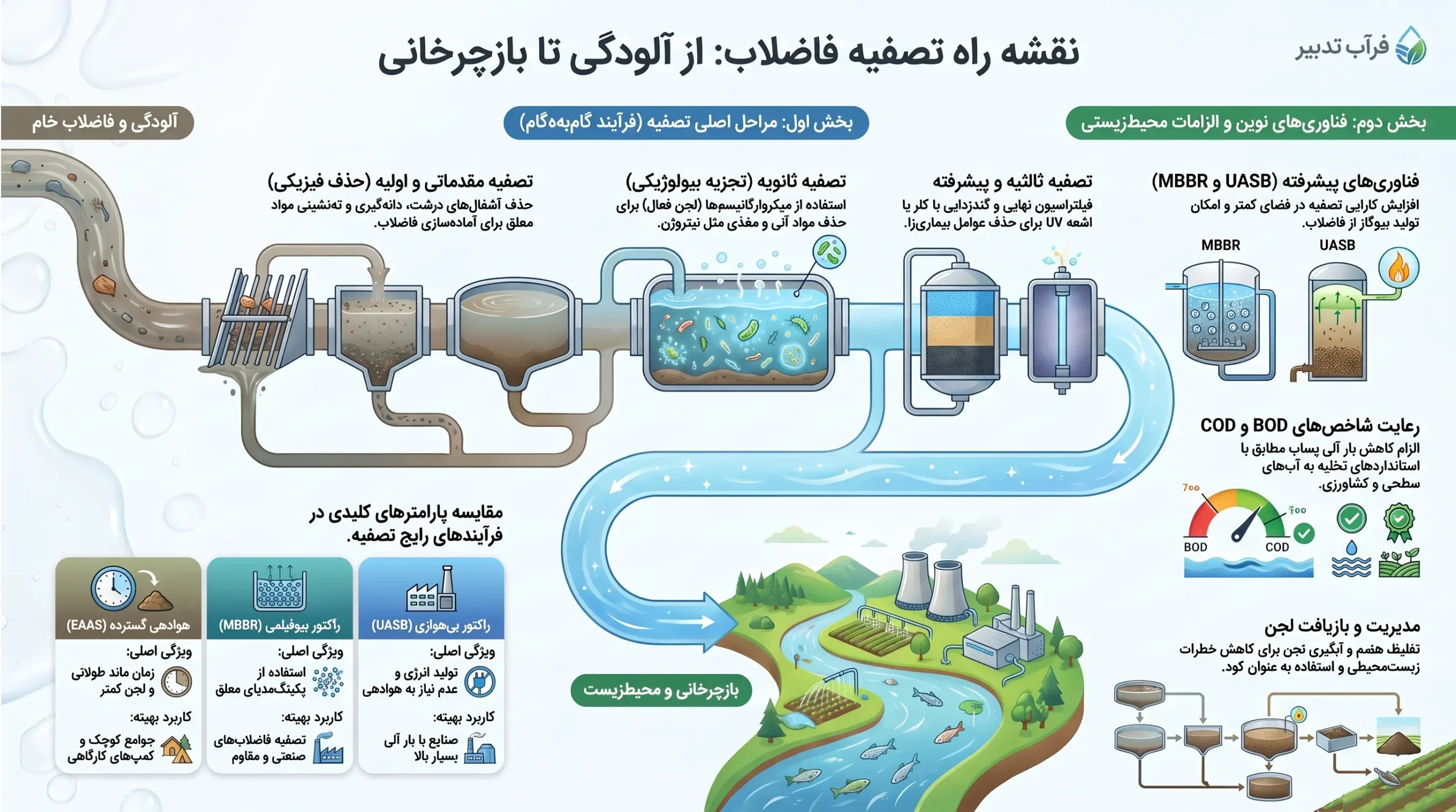 روش تصفیه فاضلاب بهداشتی