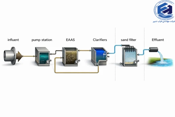 مراحل تصفیه فاضلاب بهداشتی