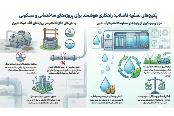مشخصات پکیج تصفیه فاضلاب مجتمع های مسکونی