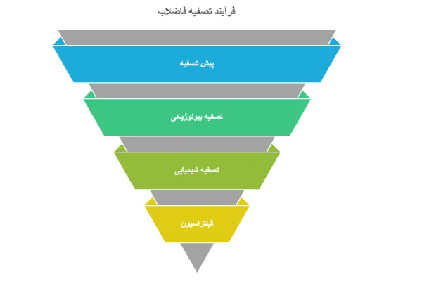 مراحل فرآیند تصفیه فاضلاب