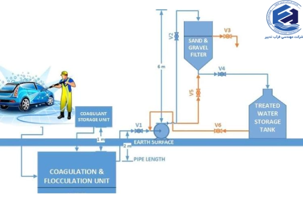 عملکرد پکیج تصفیه فاضلاب کارواش
