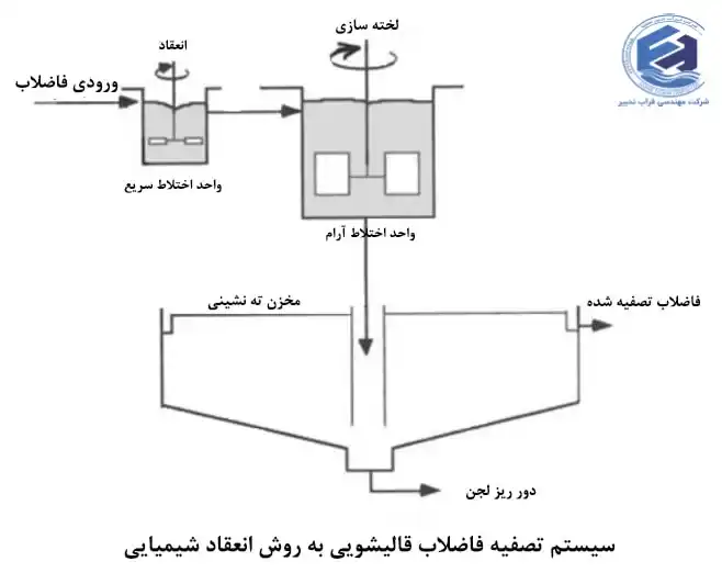 سیستم-تصفیه-فاضلاب-قالیشویی