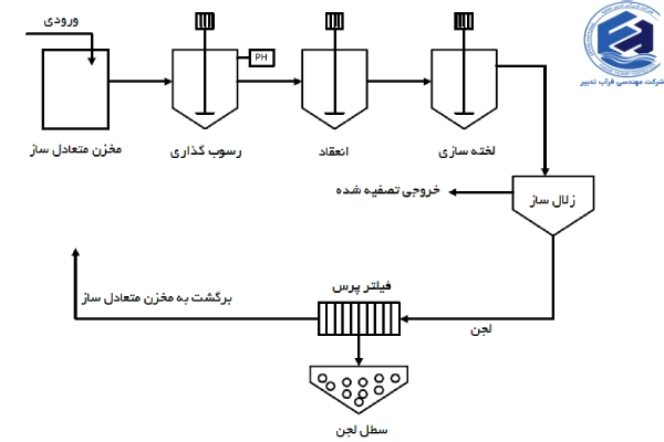 طراحی پکیج تصفیه فاضلاب صنایع فلزی