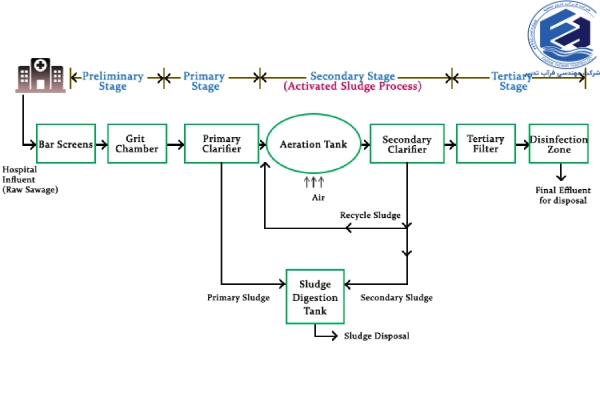 مراحل تصفیه فاضلاب بیمارستان