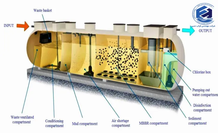 مراحل تصفیه فاضلاب مجتمع های مسکونی