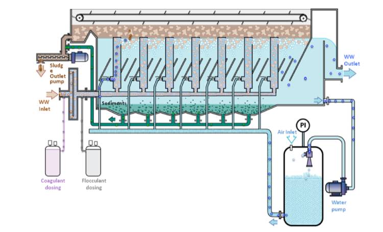 چربی گیری با DAF