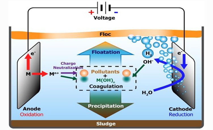 انعقاد و شناورسازی الکتریکی ECF
