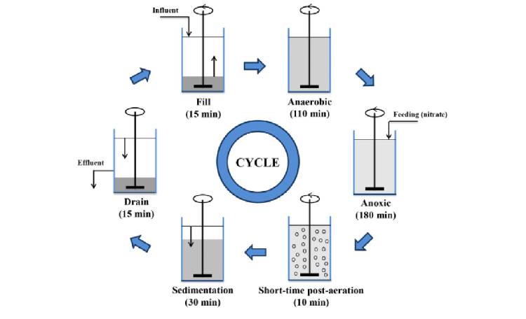 تصفیه فاضلاب با SBR
