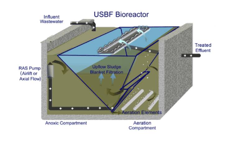 تصفیه فاضلاب با USBF