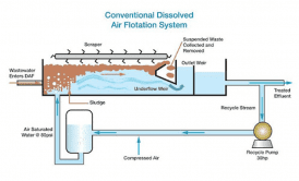 شناورسازی به کمک هوای فشرده DAF