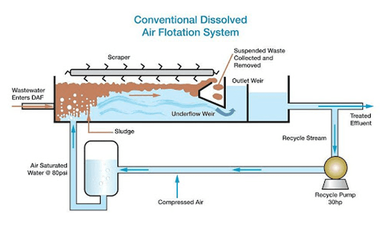شناورسازی به کمک هوای فشرده DAF