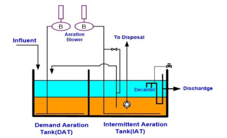 هوادهی گسترده متناوب دو فاز idea