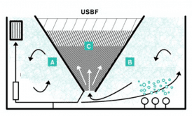 راکتور فیلتراسیون با کیک لجن و جریان رو به بالا USBF
