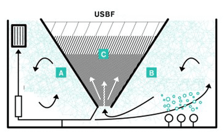 راکتور فیلتراسیون با کیک لجن و جریان رو به بالا USBF