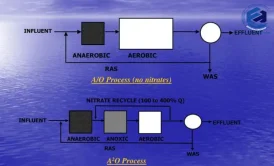تصفیه فاضلاب به روش A2O