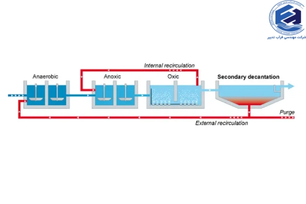 فرایند A2O چیست؟