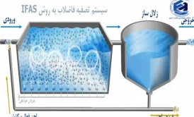 کاربرد فرایند IFAS