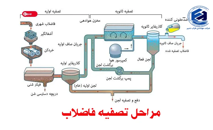 مراحل ساخت و طراحی تصفیه خانه فاضلاب صنعتی