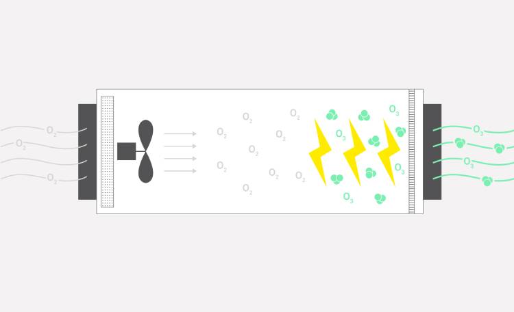 ازن ژنراتور چیست