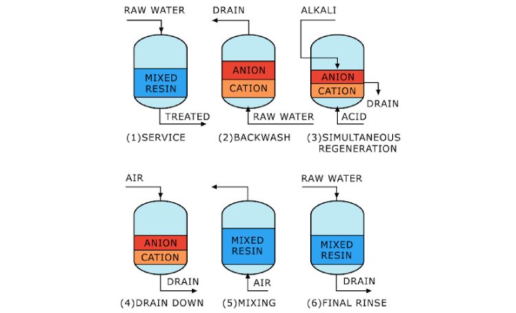 سیستم های بستر مختلط
