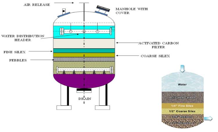 ساخت فیلتر کربن فعال
