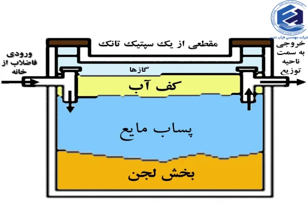 مهمترین مزایای سپتیک تانک