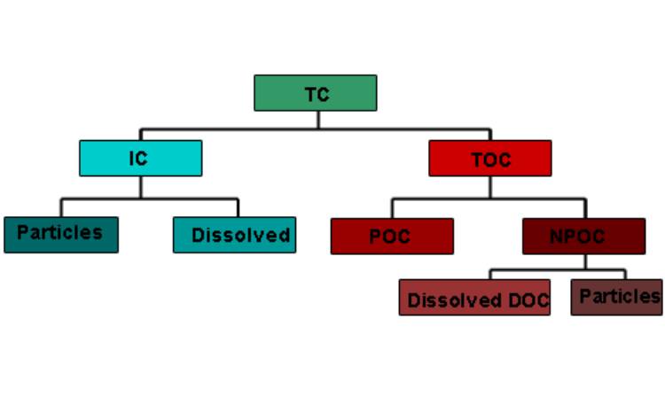کربن آلی کل آب