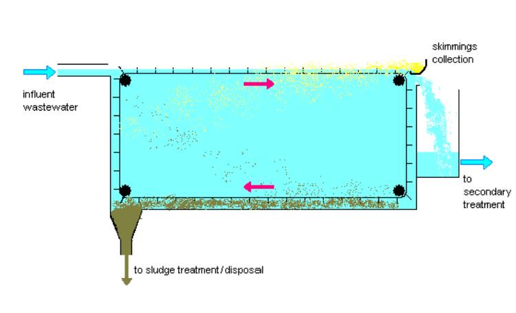 مراحل ته نشینی فاضلاب