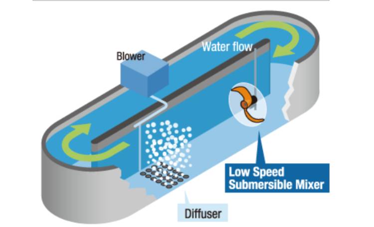 برکه اکسیداسیون چیست