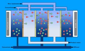 شیرین سازی آب به روش الکترودیالیز edr