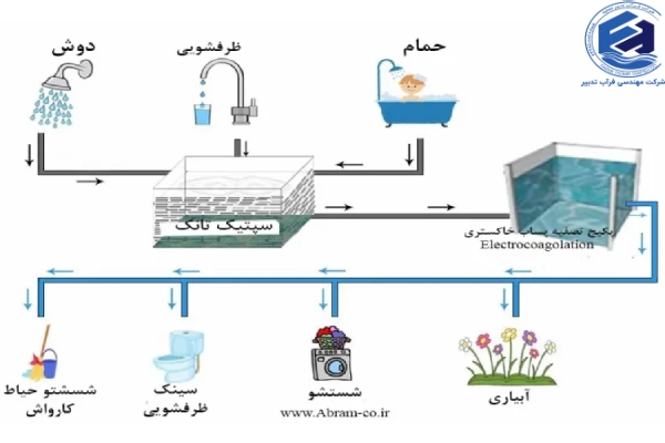 مزایای پکیج تصفیه فاضلاب خاکستری