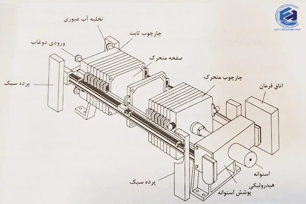 فیلتر پرس چیست؟