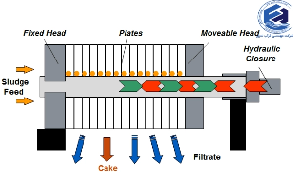 ویژگی فیلتر پرس چیست؟