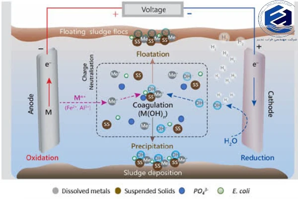 تصفیه فاضلاب به روش انعقاد الکتریکی