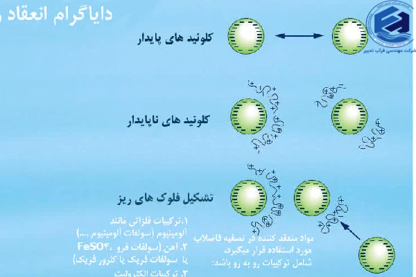 نمودار انعقاد
