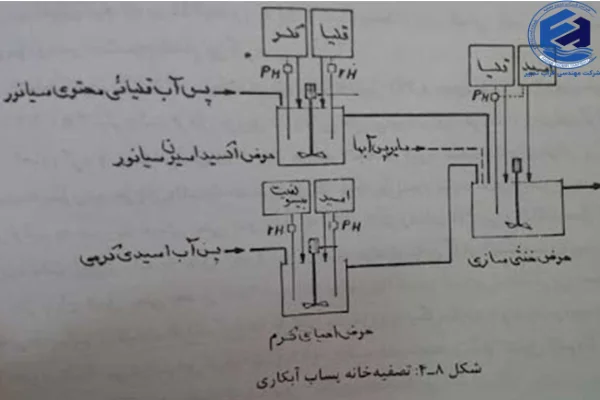 مراحل تصفیه فاضلاب آبکاری