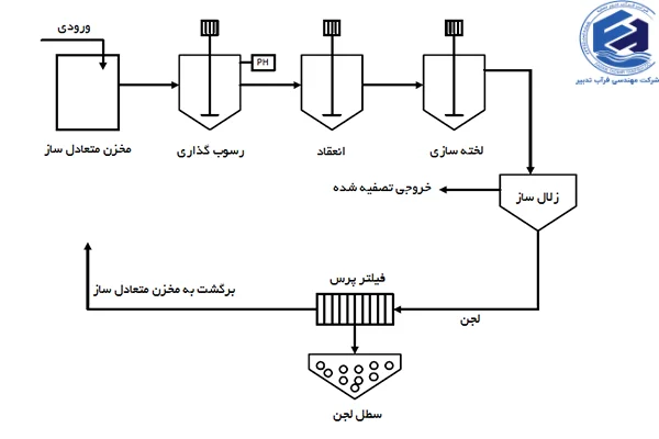 پکیج های تصفیه فاضلاب آبکاری