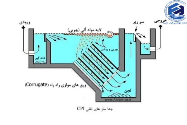 کاربرد چربی گیر CPI