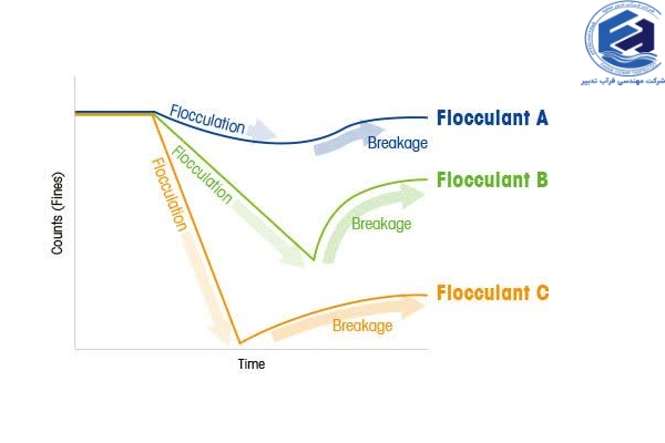 مزایای فلوکولانت