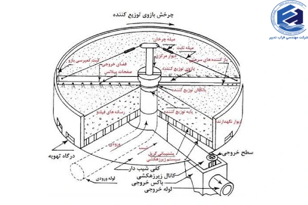 انواع صافی چکنده در تصفیه فاضلاب