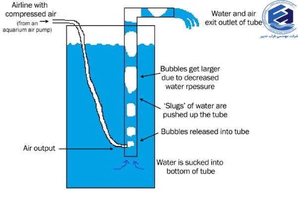 انواع پمپ ایرلیفت