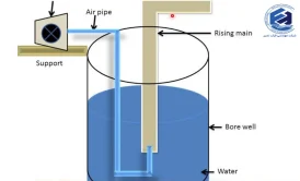 پمپ ایرلیفت چیست؟