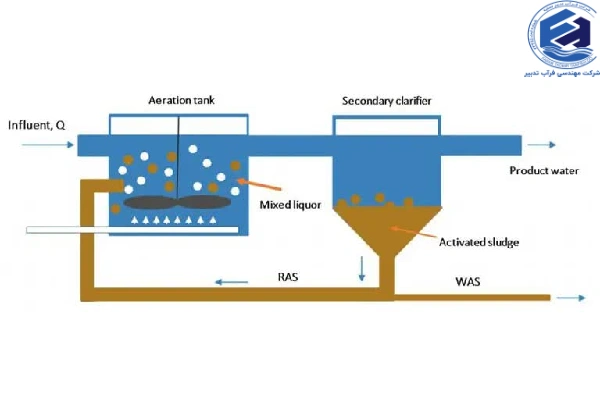 مراحل فرآیند لجن فعال
