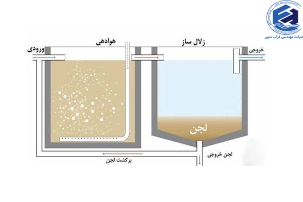 انواع فرآیند لجن فعال