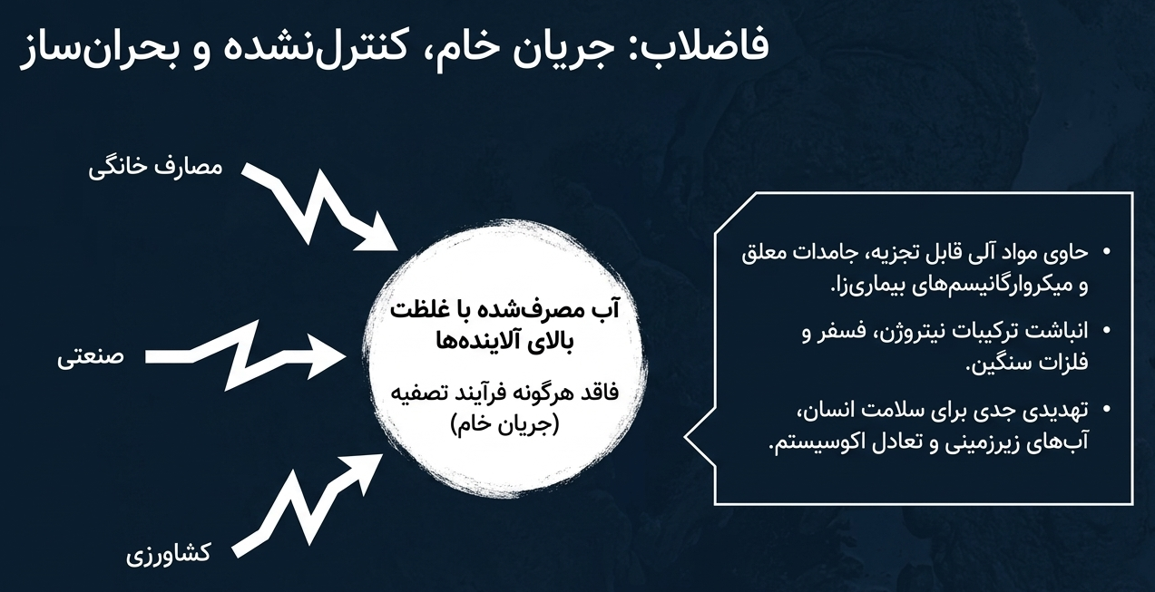 تفاوت فاضلاب با پساب