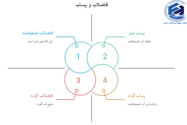 تفاوت بین فاضلاب و پساب