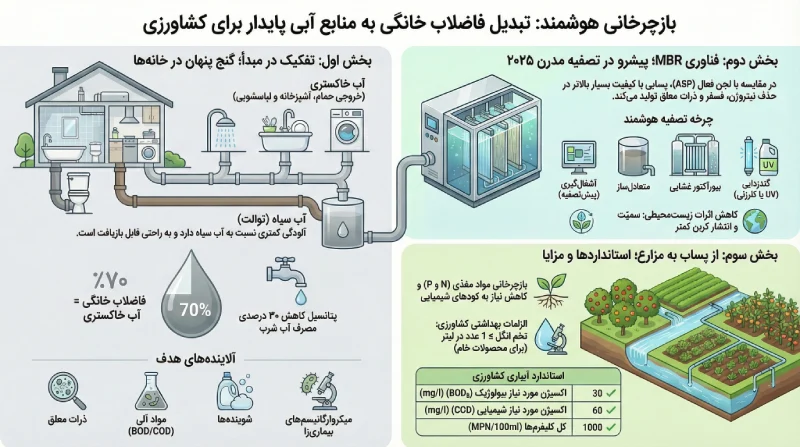 تصفیه فاضلاب خانگی برای کشاورزی