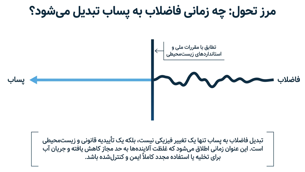 فاضلاب به پساب تبدیل می شود